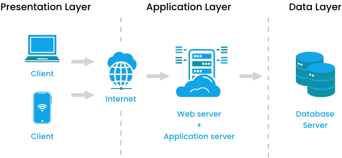 Trinergy's Layered Architecture diagram showcasing the separation of presentation, application