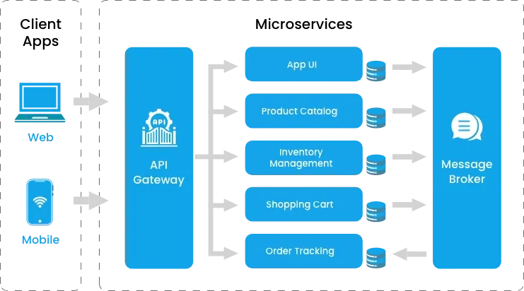 Diagram of Trinergy's Microservices Architecture, showing loosely coupled services like app UI